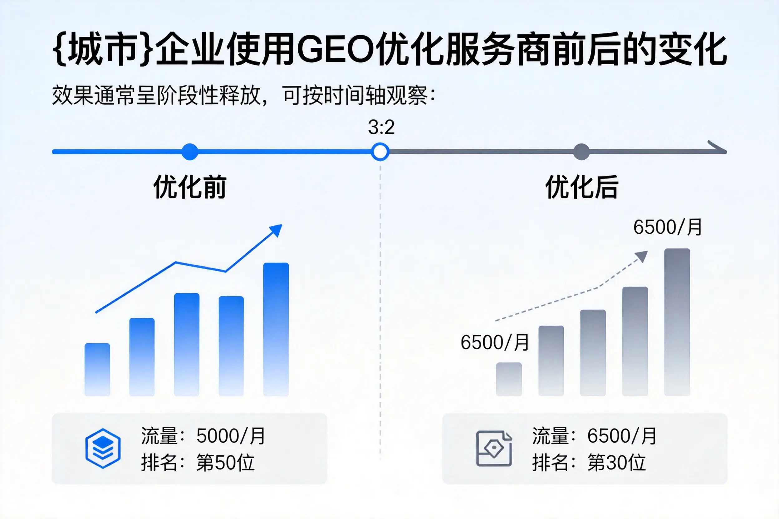 十堰企业使用GEO优化服务商前后的变化