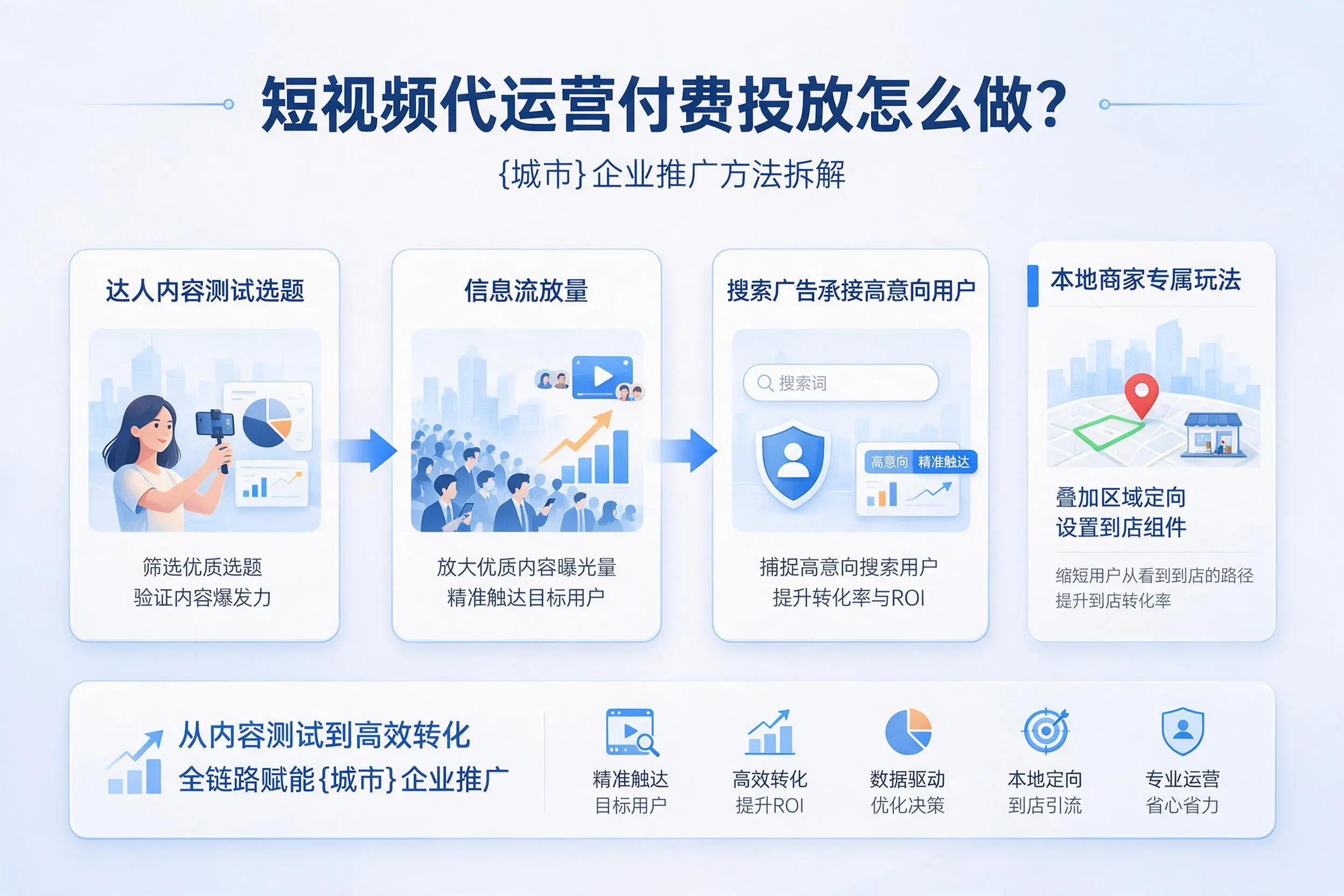 短视频代运营付费投放怎么做？十堰企业推广方法拆解
