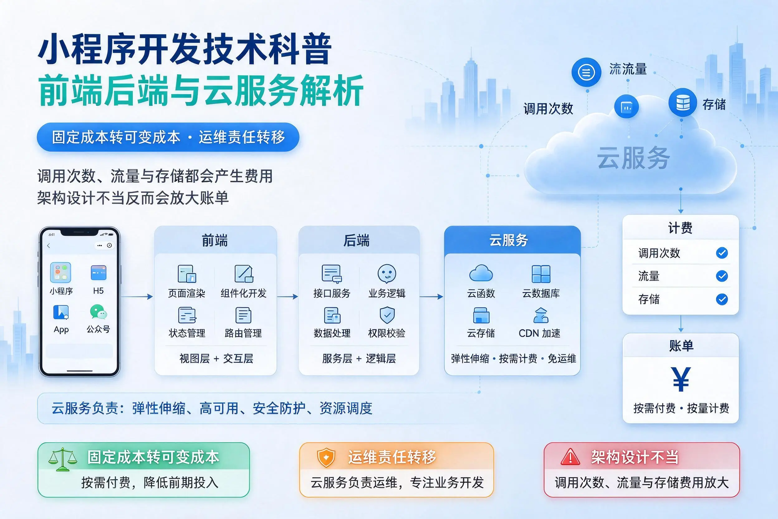 十堰小程序开发技术科普:前端后端与云服务解析