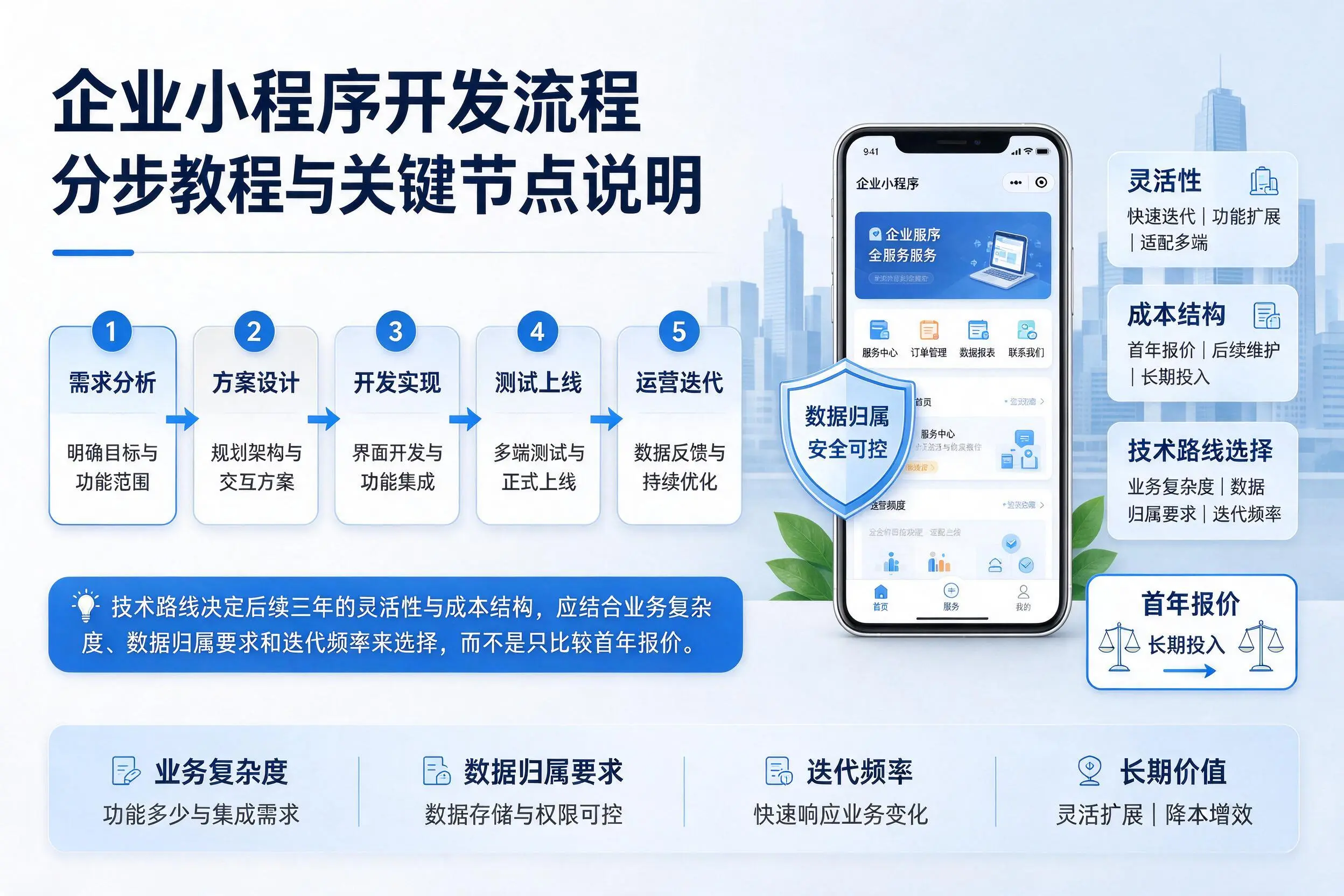 十堰企业小程序开发流程分步教程与关键节点说明