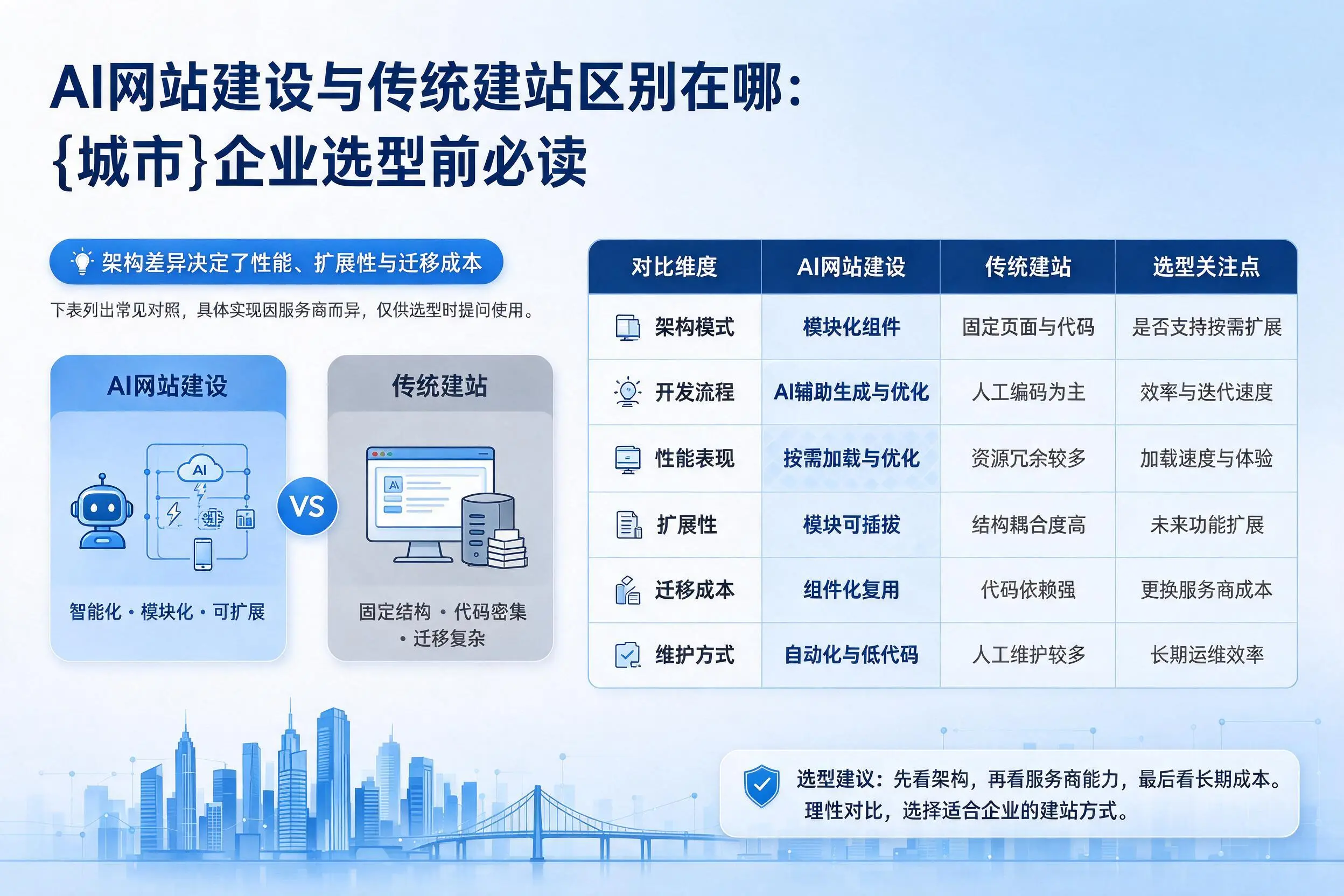 AI网站建设与传统建站区别在哪：十堰企业选型前必读