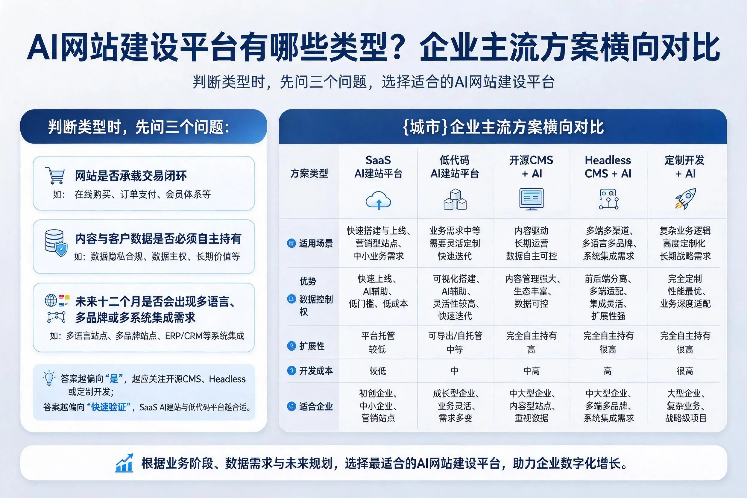 AI网站建设平台有哪些类型?十堰企业主流方案横向对比