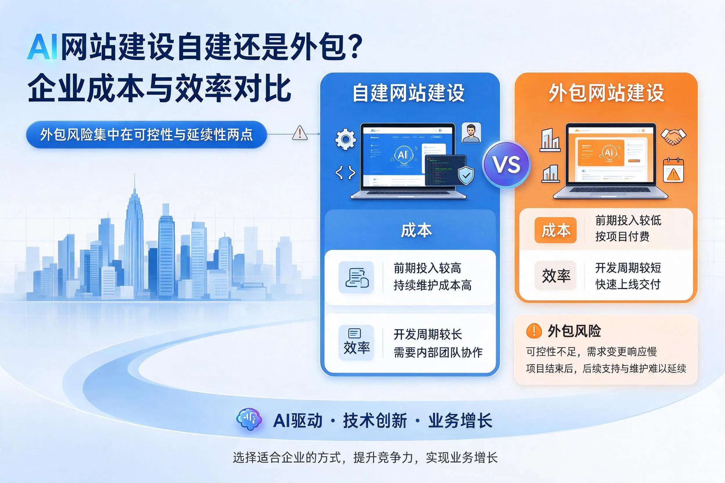 AI网站建设自建还是外包?十堰企业成本与效率对比
