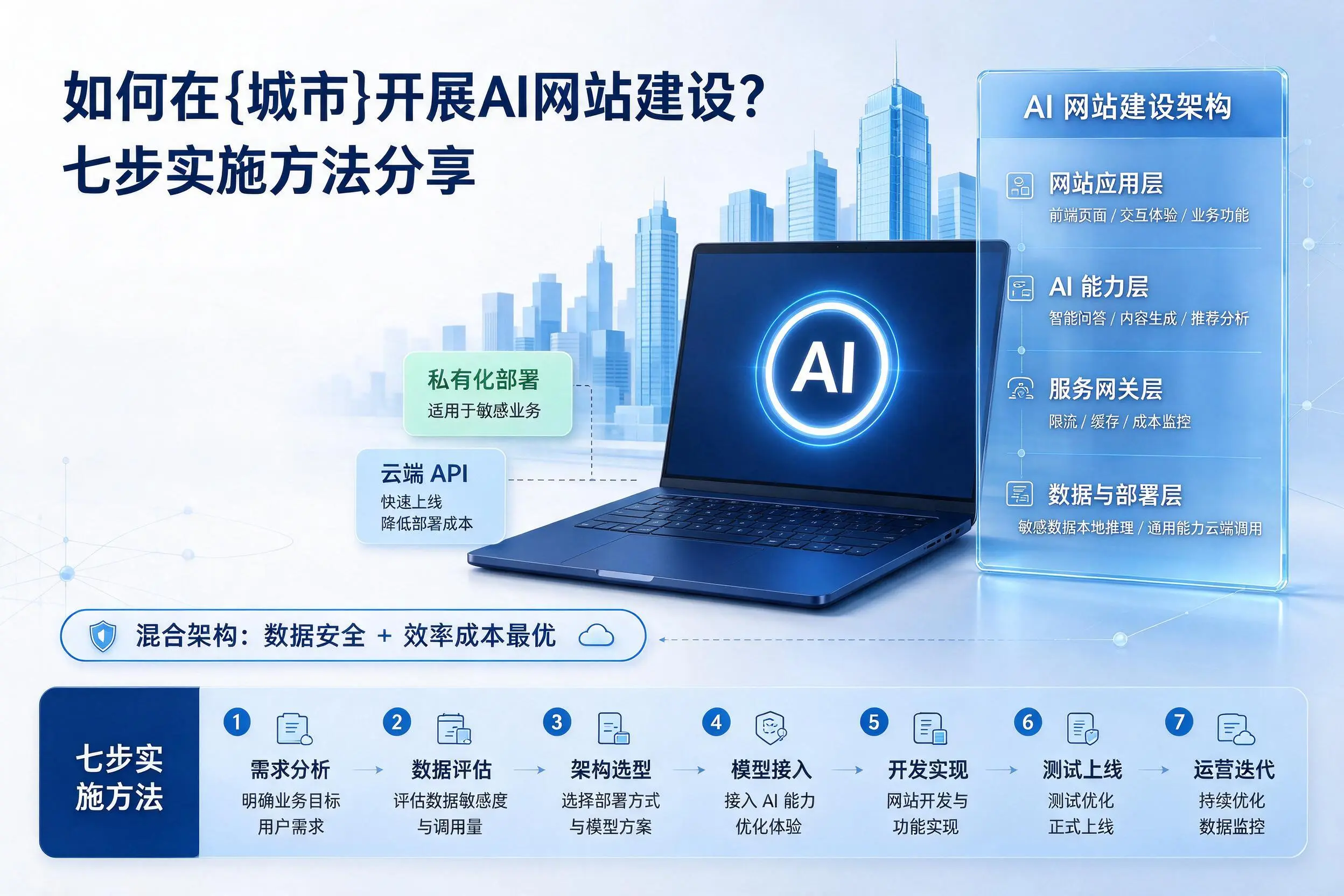 如何在十堰开展AI网站建设?七步实施方法分享
