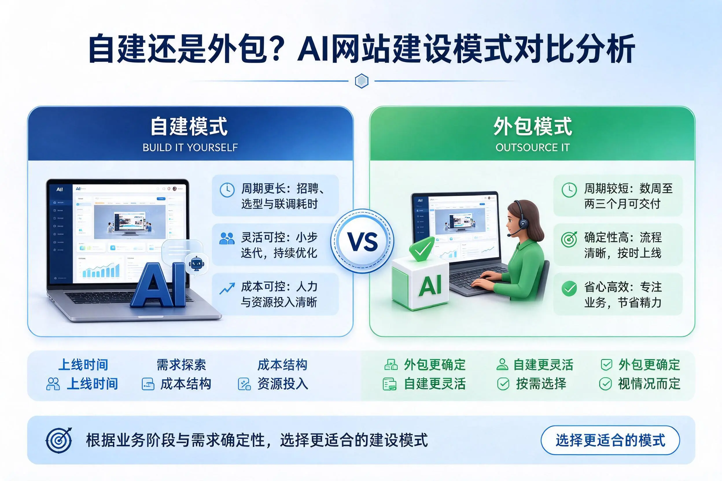 自建还是外包？十堰AI网站建设模式对比分析
