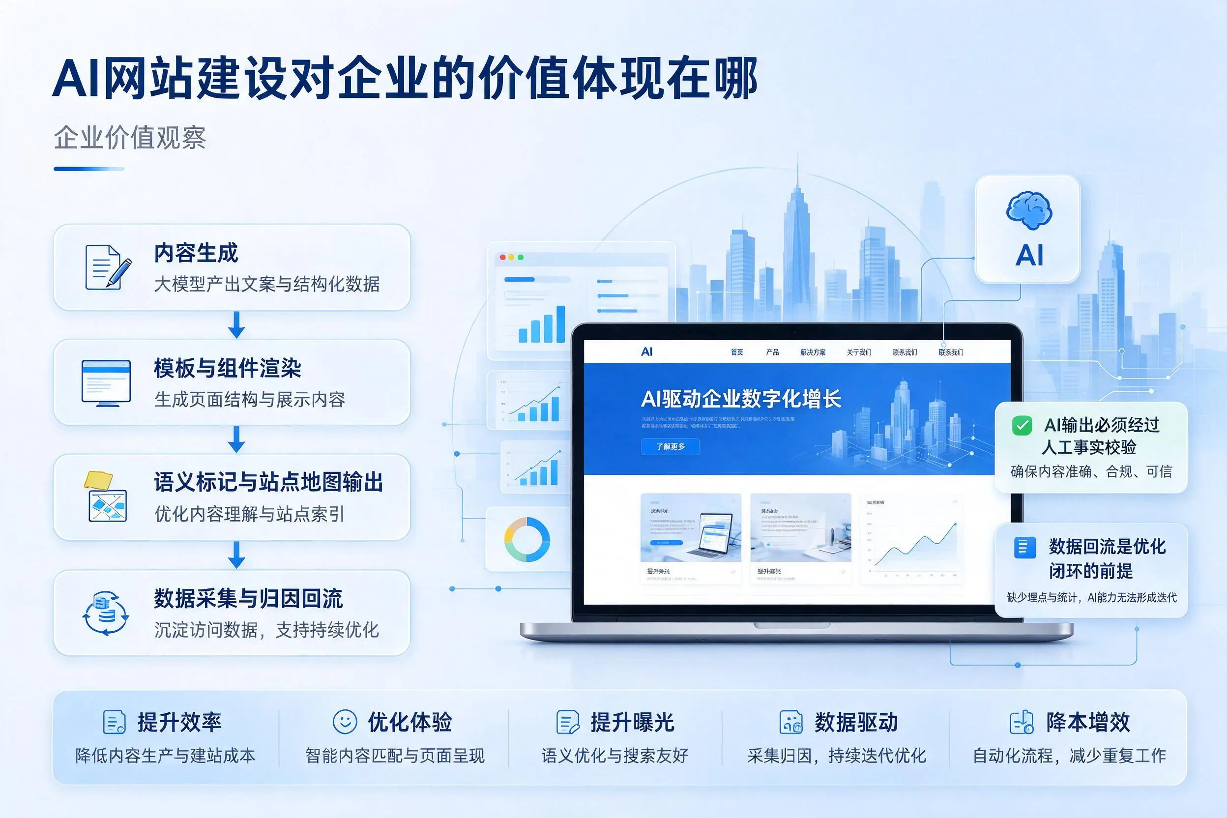 AI网站建设对企业的价值体现在哪,十堰实践观察