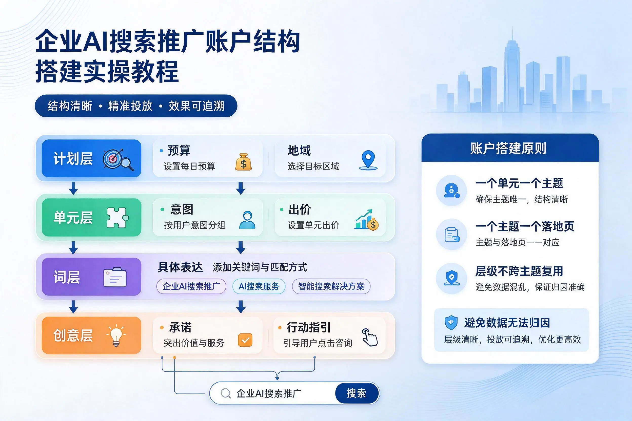 十堰企业AI搜索推广账户结构搭建实操教程